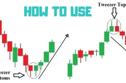 Tweezer bottom & tweezer top: "vết chân" dòng tiền do dự - báo hiệu đảo chiều