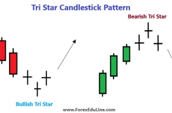 Mô hình Tri-Star Doji: "ba ngôi sao" báo hiệu bước ngoặt dòng tiền