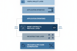 Module A2 – DeFi & Web3 Application Architecture | An Phát Tài Academy