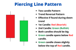 Mô hình nến xuyên (piercing line): "ánh sáng" báo hiệu đảo chiều từ vùng giá thấp