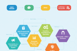 🧩 Module 5 – Community, DAO & Ecosystem Operations: Vận Hành Hệ Sinh Thái Web3