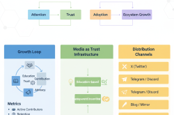 Module 7 – Chiến Lược Growth, Media & Phân Phối Trong Web3 | An Phát Tài Academy