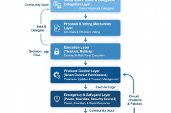 Module A6 – DAO, Governance & Control Systems | An Phát Tài Academy
