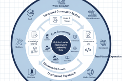 Module K7 – Community Leadership & Ecosystem Building in Web3 | An Phát Tài Academy 